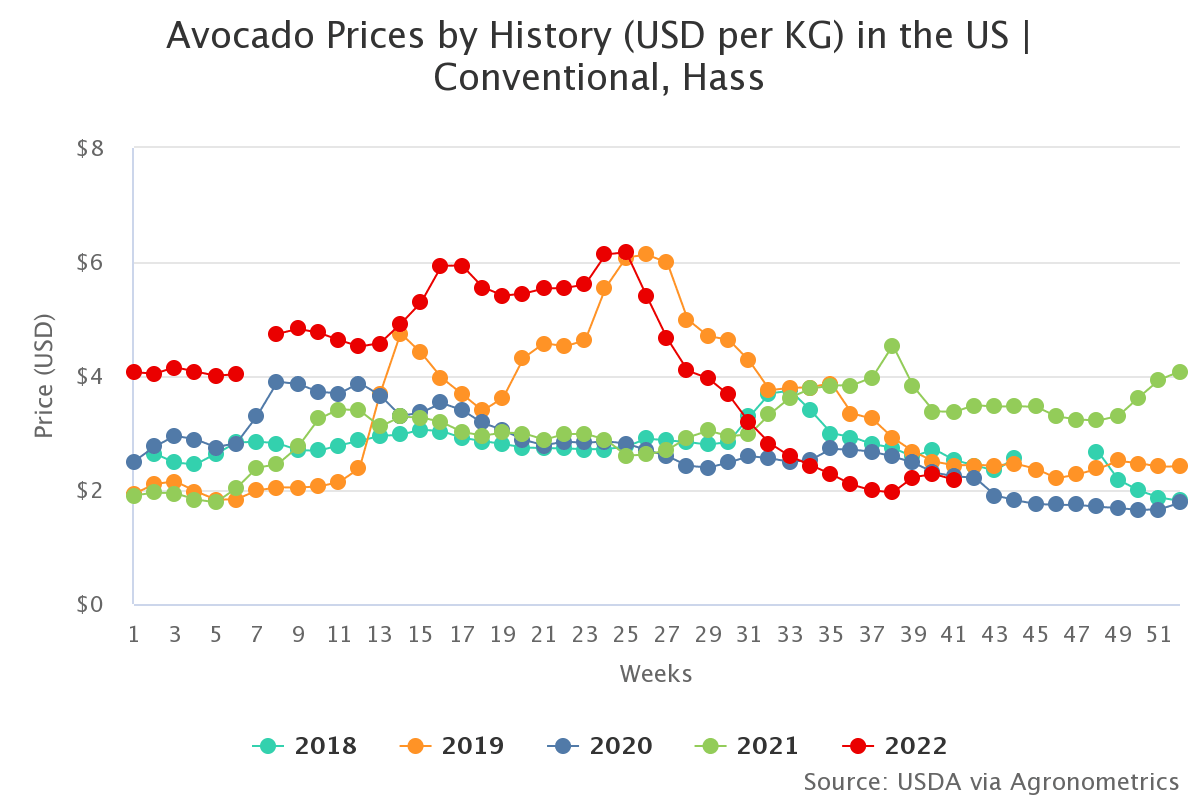 avocado prices by histor 9